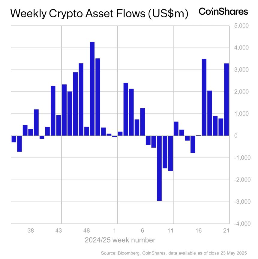 CoinShares 数据显示:机构投资者单周向加密货币产品注入 33 亿美元