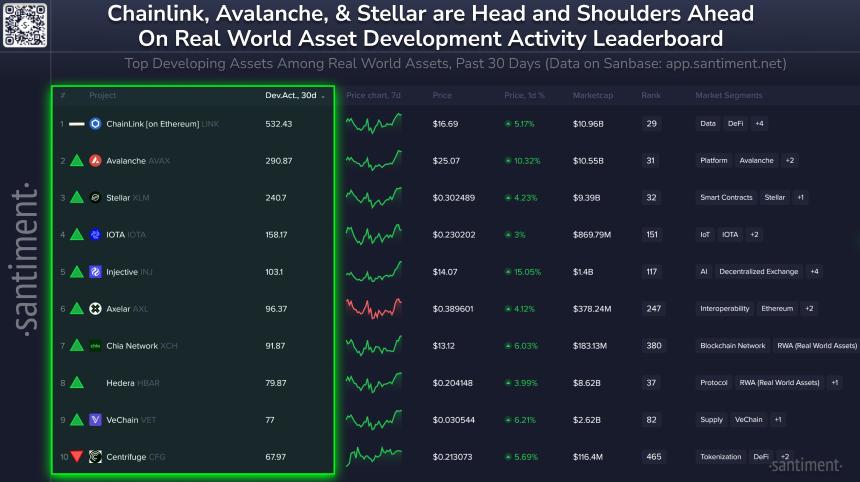 Santiment报告:Chainlink在去中心化预言机领域持续引领开发活动