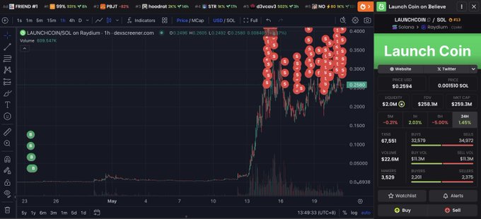 加密货币交易员通过 Solana 生态项目 LAUNCHCOIN 实现惊人收益,单月暴涨 71,164%