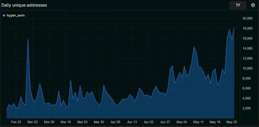 Hyperliquid 创下用户与TVL新高,HYPE代币表现超越主流竞争者