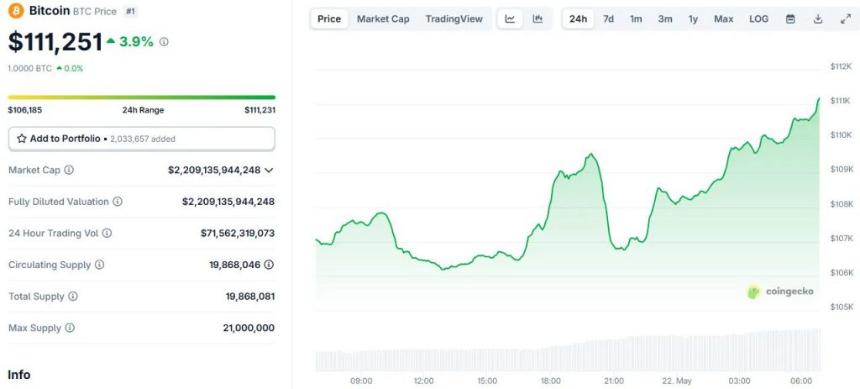 BTC价格突破11.1万美元,稳定币法案与市场复苏成主要推动力