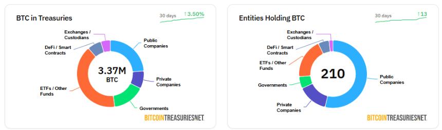  拉斯维加斯聚焦：比特币（BTC）市值超过亚马逊（AMZN）、谷歌（GOOG），达 2.3 万亿美元 