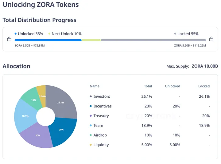 什么是 Zora (ZORA)? 主要功能及去中心化治理的全面解析