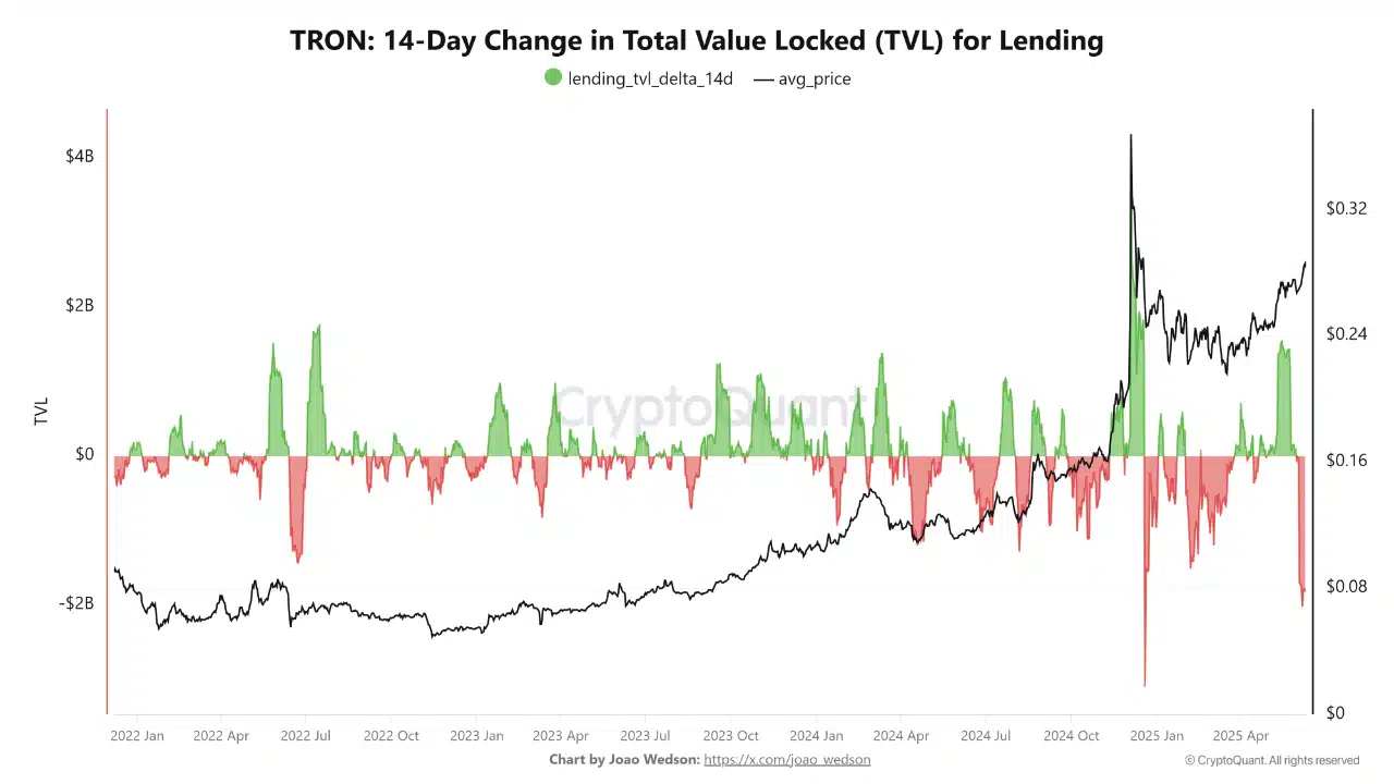 TRON – 鲸鱼、总锁定价值（TVL）和抛售压力意味着TRX价格将这样变动！