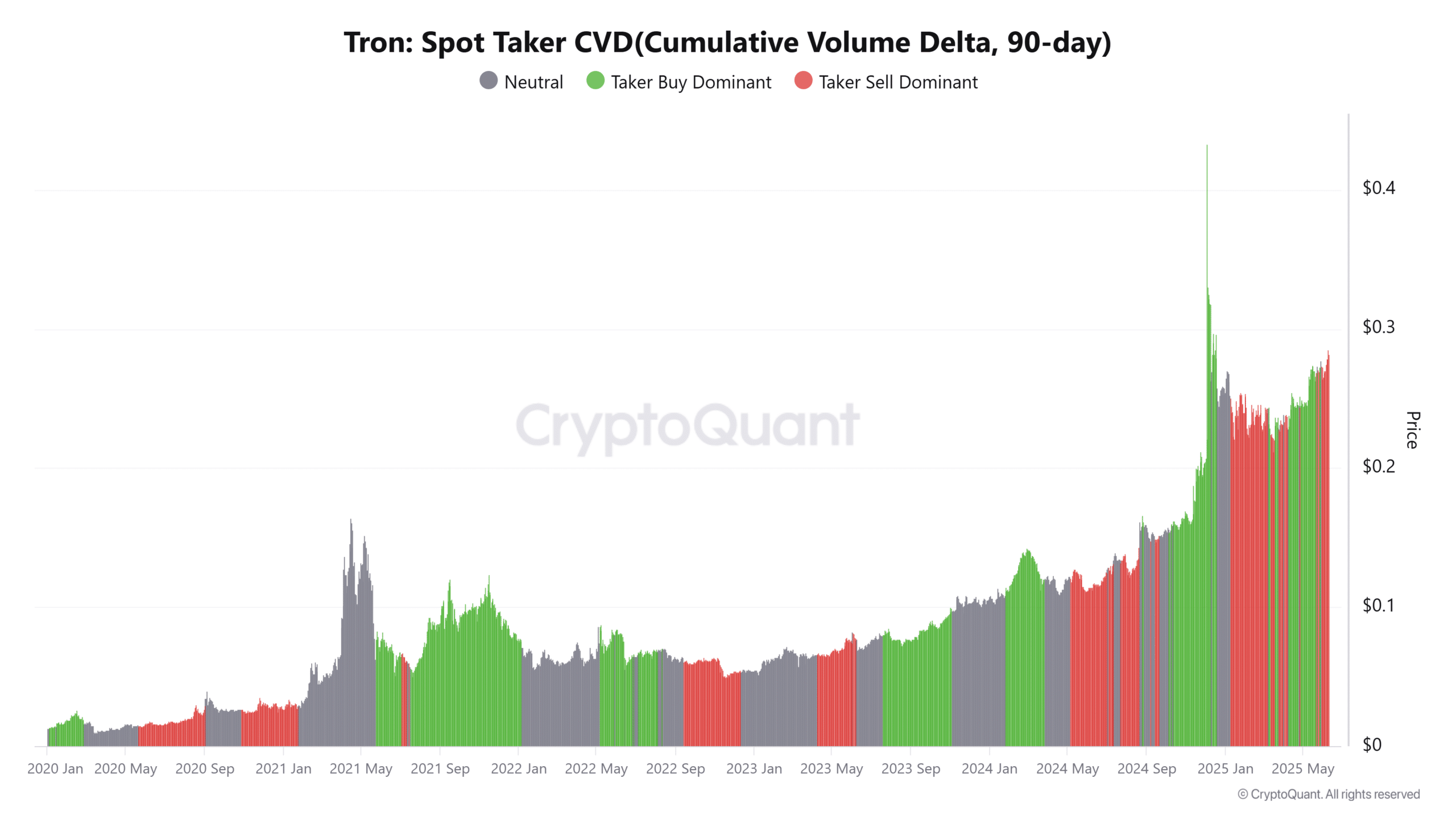 TRON – 鲸鱼、总锁定价值（TVL）和抛售压力意味着TRX价格将这样变动！